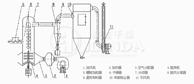 XSG系列旋轉閃蒸干燥機結構圖